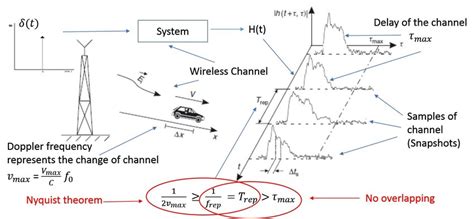 Image result for Time-Variant Channel