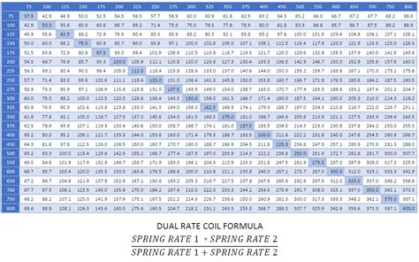 Image result for Dual Rate Spring