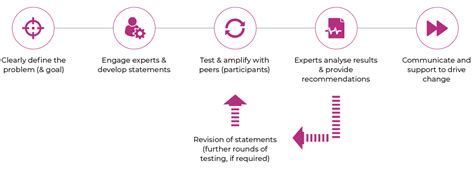 Image result for Delphi Method Benefits
