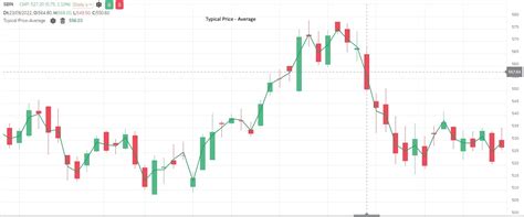 typical price indicator