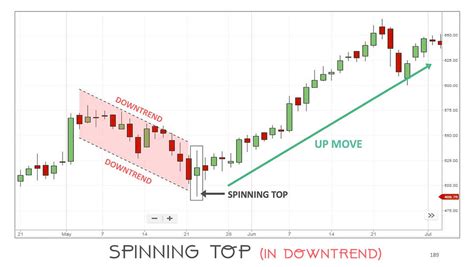 Understanding & Trading the Spinning Top Candlestick Pattern