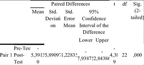 Image result for Paired Sample T-Test Example