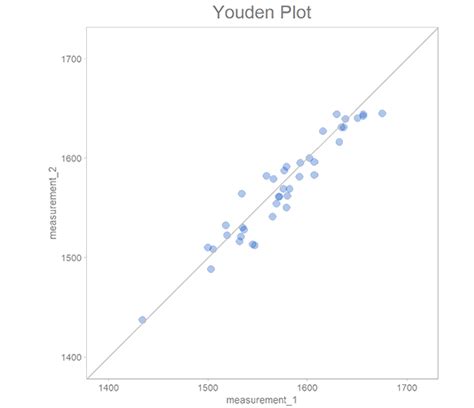 Image result for Modified Youden Chart Bio-Rad Unity