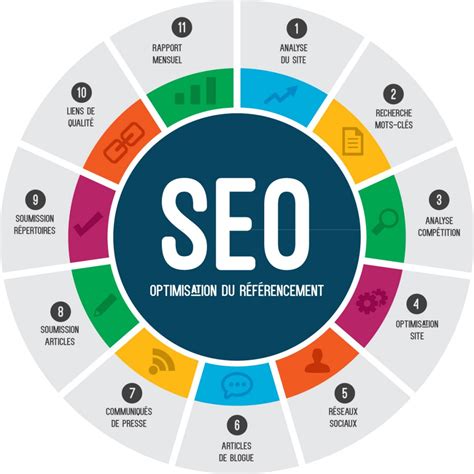 Optimisation de site web (SEO) - Architectes internet, conception de ...