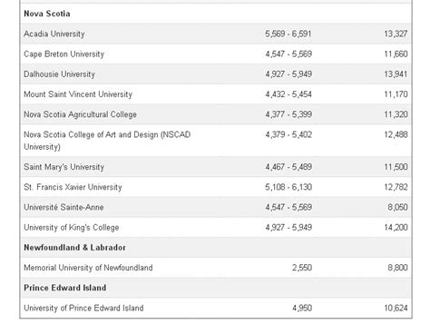 加拿大大学学费总表 留学生比本地高多少 | 新闻