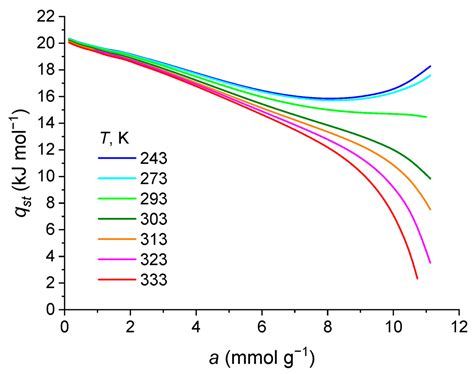 Thermodynamic Analysis of Cyclic Operation of On-Board Nanoporous ...