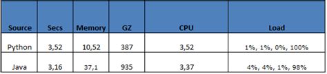 Image result for Java vs Python Performance Comparison Chart