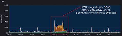 Python DDoS Script 的图像结果