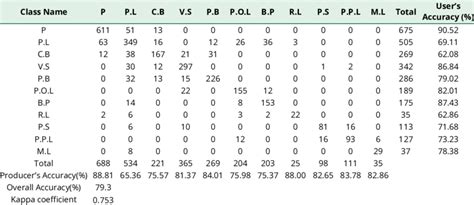 Image result for Classification Table