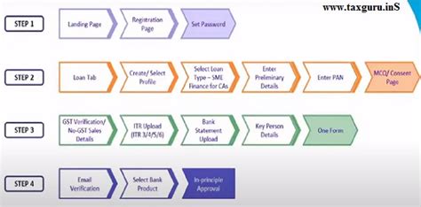 SME Finance For Chartered Accountant Under CLP
