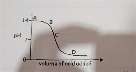 4. The graph below depicts dilution of an acid. The pH of a solution ...