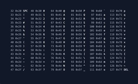 Ascii Chart Character Sets: US ASCII (basic English)
