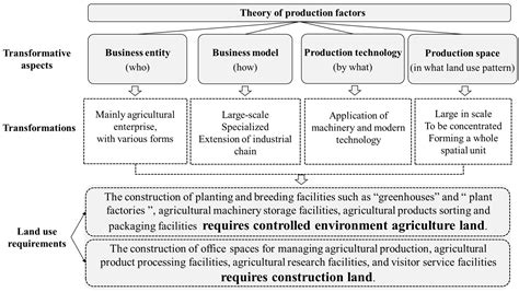 Transformative Aspects of Agricultural Modernization and Its Land Use ...