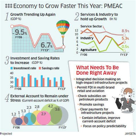 PMEAC pegs GDP growth at 6.7%; scales down original forecast - The ...