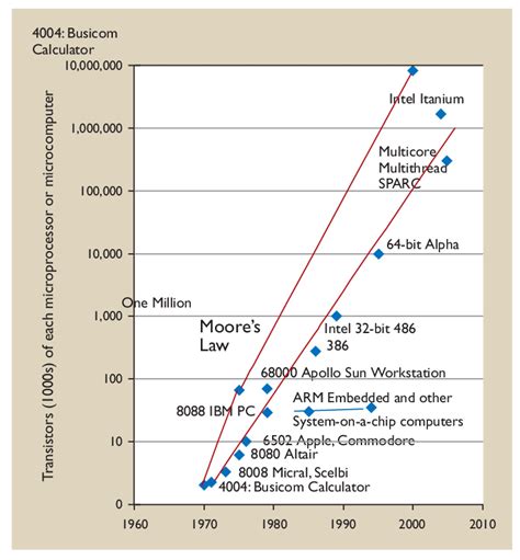 Moore's Law 的图像结果