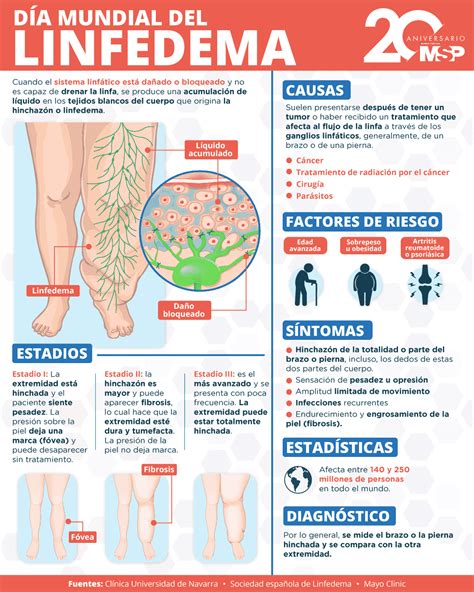 Día mundial del linfedema