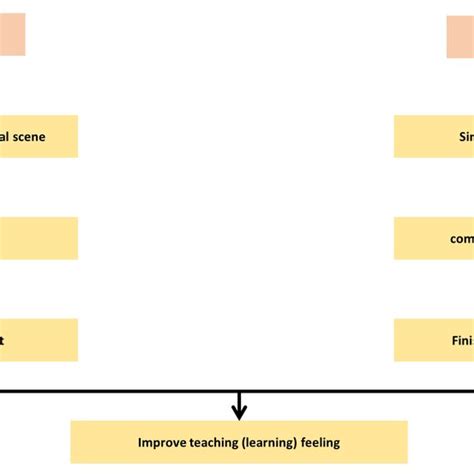 Image result for Virtual Simulation Teaching