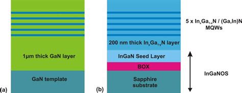 GaN LED Structure 的图像结果