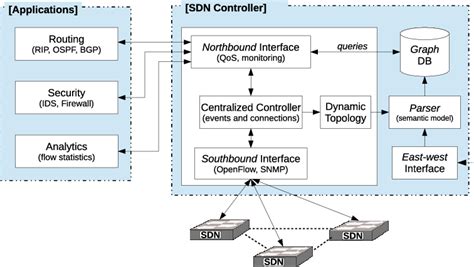 Image result for Graph of Sdn