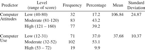 Image result for Levels of Computer Knowledge Use Scale