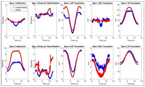 Sensitivity of Model-Based Predictions of Post-TKA Kinematic Behavior ...