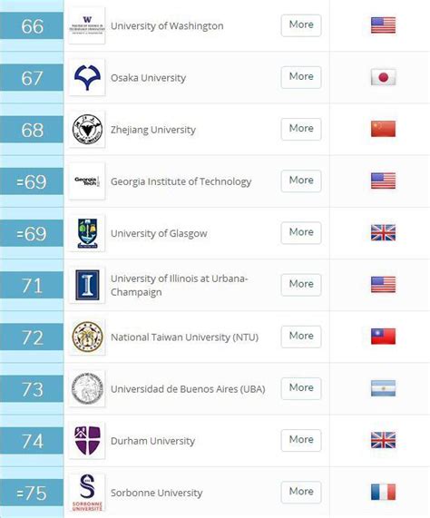 美国前30大学排名及如何申请？_蔚蓝留学网