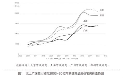 十年房价涨跌榜:上海翻了6倍 7个城市不涨反跌—上海响源地产