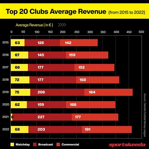 Decoding the growth of EPL and the brand's success: Insights from Deloitte Football Money League ...
