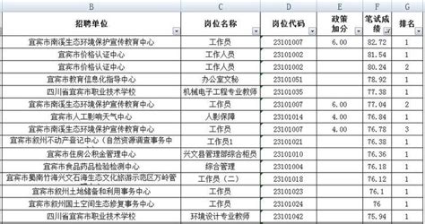 2023上半年宜宾事业单位进面分数！市属最高82.72|宜宾市|分数|事业单位_新浪新闻