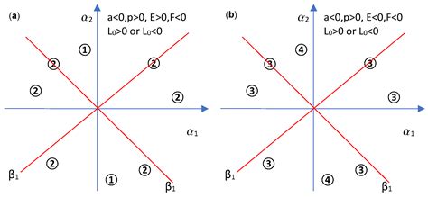 New Elements of Analysis of a Degenerate Chenciner Bifurcation