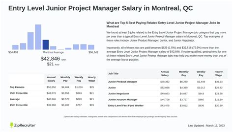 Image result for Project Manager Salary Entry Level