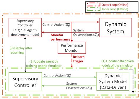 An End-to-End Relearning Framework for Building Energy Optimization[v1 ...