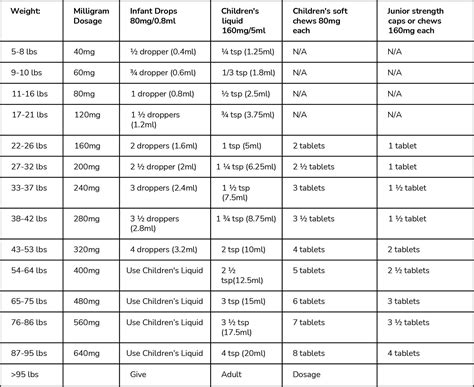 Childrens Tylenol Dosing Chart