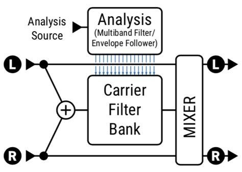 Image result for Vocoder Block Diagram