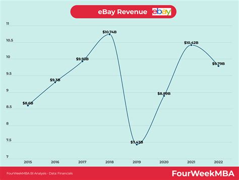 eBay Revenue - FourWeekMBA