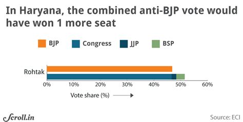 2019 results: Did Congress mess up its alliances? Data suggests it ...