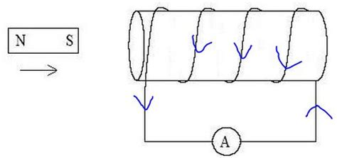 The magnet moves as shown.The field of the magnet through the coil ...