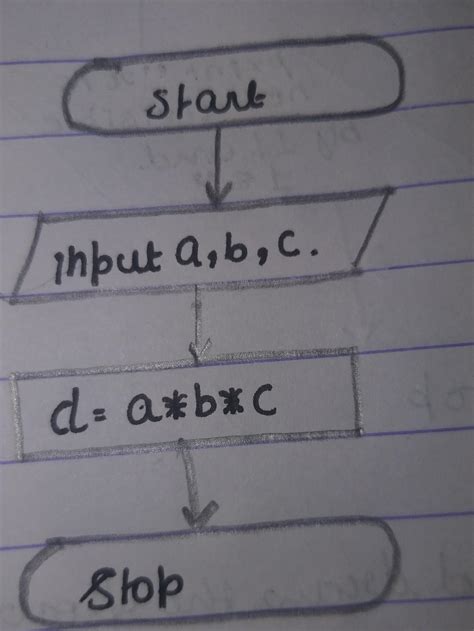 write the algorithm and flowchart for multiplication of three numbers ...