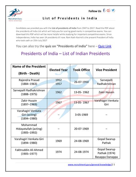 Presidents-of-India - Presidents of india - L i s t o f P r e s i d e n ...