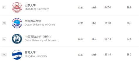 青岛大学排名全国第几位（2021-2023最新排名表）-赶考猫