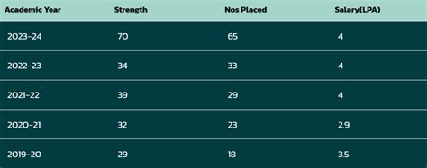 HITS Placement 2025: Highest Package, Average Package, Top Recruiters