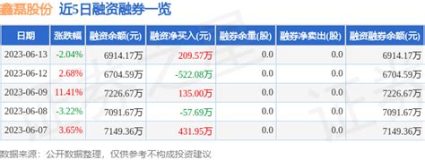 鑫磊股份（301317）6月13日主力资金净卖出992.54万元_股票频道_证券之星