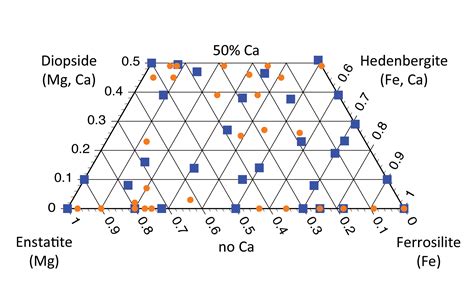Pyroxene Types 的图像结果