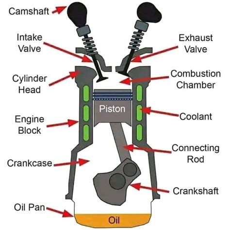 Image result for Internal Combustion Engine Components