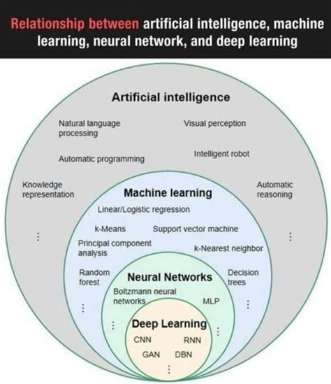 Image result for Classification of Deep Learning Algorithms