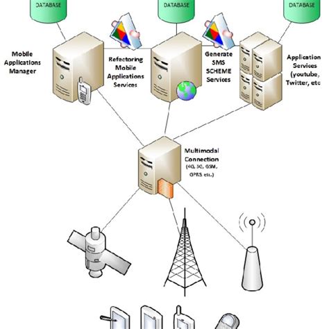 Image result for Distributed Architecture Model