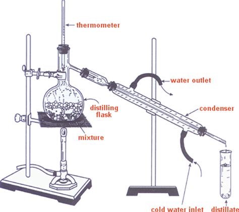 Image result for Ethanol Distillation Process
