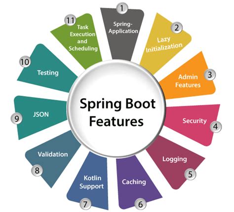 Image result for Java Spring Boot Beginner Tutorial