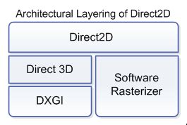 Direct2D Tutorial 的图像结果