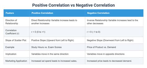 Image result for Positive versus Negative Correlation